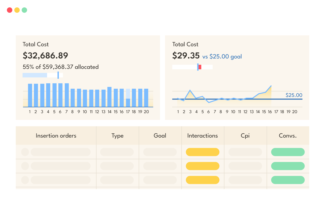Panel analityczny z danymi kosztów: $32,686.89 (55% budżetu) i wykresem słupkowym. Obok wykres liniowy kosztu $29.35 vs cel $25.00. Poniżej tabela z danymi zamówień, interakcji i konwersji.