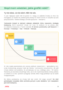 Schemat cyklu testowania kreatywnego: 1. Research, 2. Concept creation, 3. Creative briefs & testing, 4. Implementation, 5. Conclusions & iterations. Strzałka wraca od etapu 5 do etapu 1.