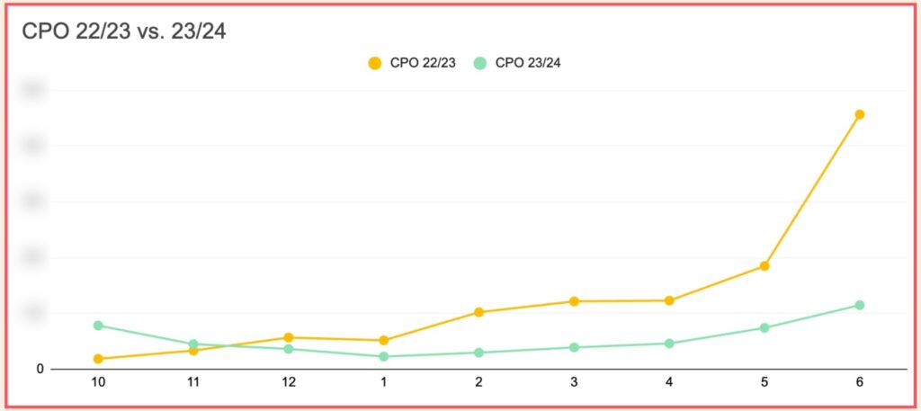 Wykres przedstawia porównanie CPO (Cost Per Opportunity) – kosztu pozyskania pojedynczej szansy sprzedażowej – w dwóch okresach: 2022/2023 (żółta linia) oraz 2023/2024 (zielona linia). Na osi poziomej (X) znajdują się kolejne miesiące (od października do czerwca), a na osi pionowej (Y) – wartość CPO.