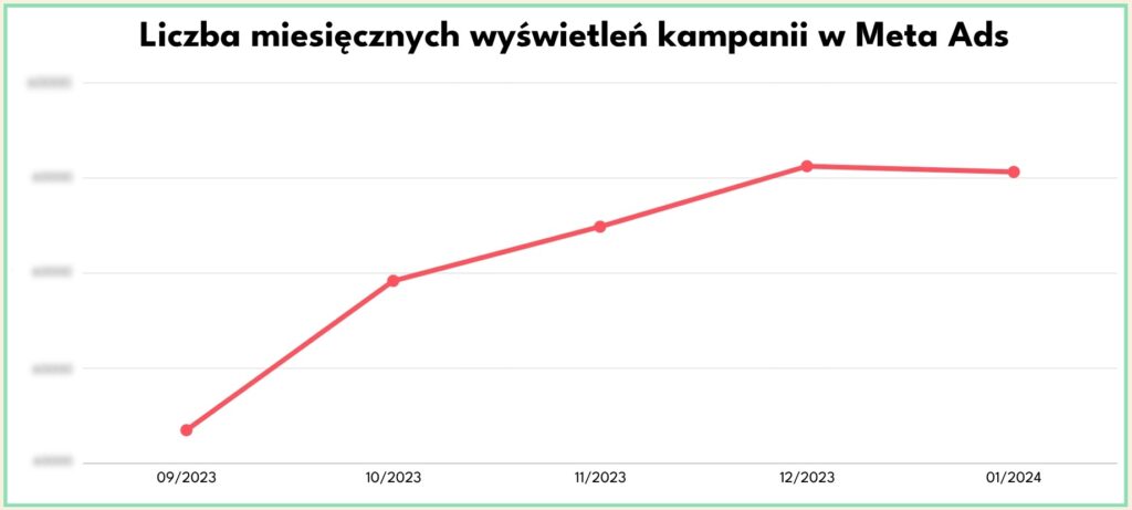 Wykres przedstawia miesięczną liczbę wyświetleń kampanii w Meta Ads w okresie od września 2023 do stycznia 2024. Widoczny jest stały wzrost liczby odsłon od września do grudnia, a następnie delikatna stabilizacja w styczniu. Trend wskazuje na skuteczne skalowanie zasięgu kampanii przy jednoczesnym utrzymaniu wysokiego poziomu ekspozycji reklam. Może to być efektem konsekwentnych optymalizacji i dopasowania treści do grupy docelowej.
