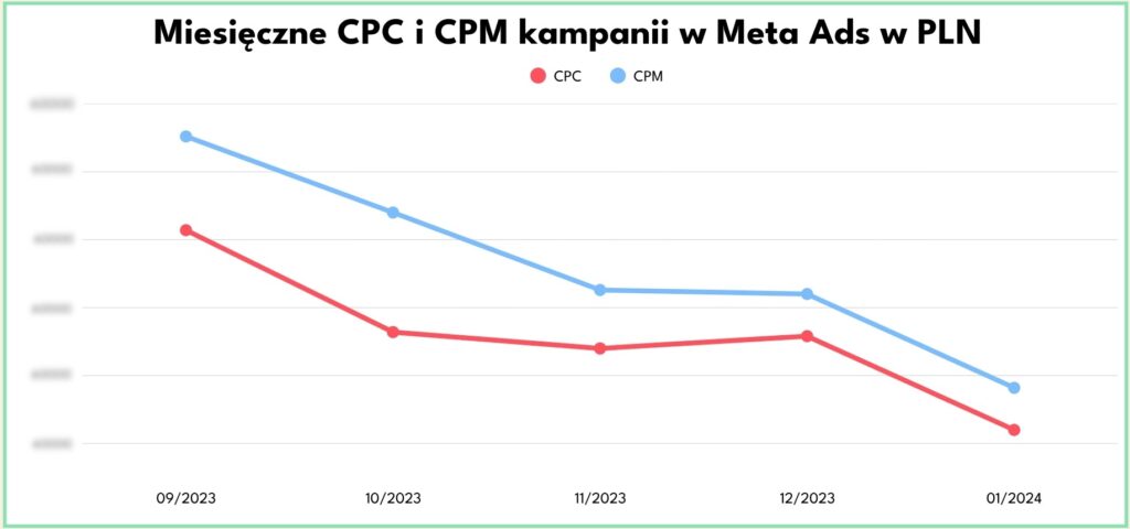 Wykres przedstawia miesięczne zmiany kosztu kliknięcia (CPC) i kosztu tysiąca wyświetleń (CPM) kampanii prowadzonych w Meta Ads w okresie od września 2023 do stycznia 2024. Zarówno wskaźnik CPC (linia czerwona), jak i CPM (linia niebieska) wykazują systematyczny spadek, co sugeruje rosnącą efektywność kampanii przy jednoczesnej optymalizacji kosztów. Najniższe wartości obu wskaźników odnotowano w styczniu 2024, co może wskazywać na dobrze przeprowadzoną optymalizację budżetu i strategii mediowej.