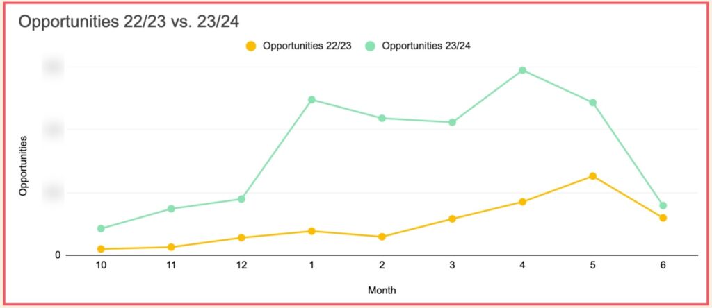 Wykres przedstawia porównanie liczby opportunities (szans sprzedażowych) w dwóch okresach: 2022/2023 (linia żółta) oraz 2023/2024 (linia zielona). Na osi poziomej (X) oznaczono kolejne miesiące (od października do czerwca), a na osi pionowej (Y) – liczbę opportunities.