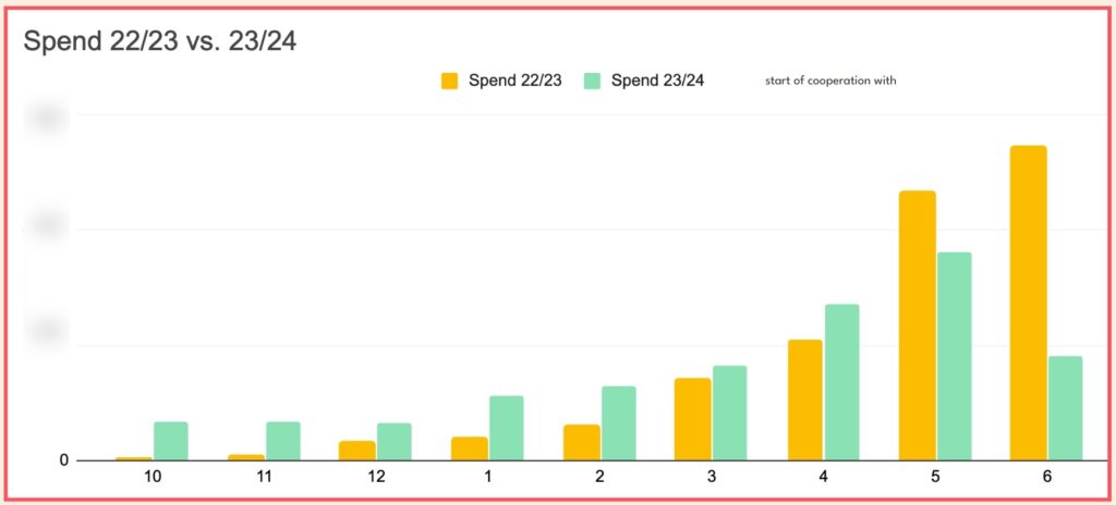 Wykres przedstawia porównanie wydatków reklamowych (Spend) w dwóch okresach: 2022/2023 (kolor żółty) oraz 2023/2024 (kolor zielony). Na osi poziomej (X) znajdują się kolejne miesiące (od października do czerwca), a na osi pionowej (Y) – poziom wydatków.