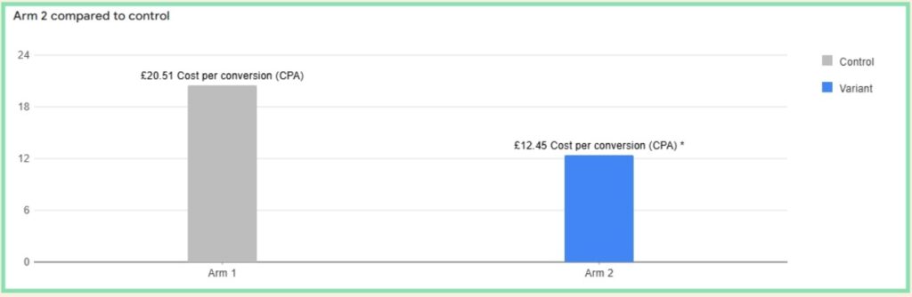 Wykres słupkowy porównujący CPA: Kontrola (Arm 1) to £20.51, a Wariant (Arm 2) to £12.45.