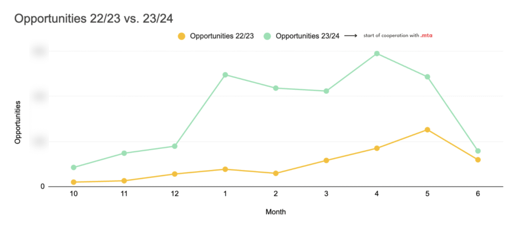 Wykres przedstawia porównanie liczby opportunities (szans sprzedażowych) w dwóch okresach: 2022/2023 (linia żółta) oraz 2023/2024 (linia zielona). Na osi poziomej (X) oznaczono kolejne miesiące (od października do czerwca), a na osi pionowej (Y) – liczbę opportunities.