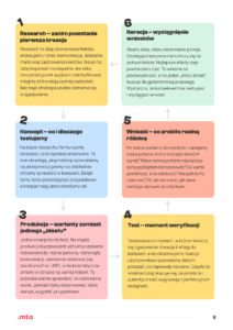 Grafika przedstawia schemat sześciu etapów budowania skutecznej strategii kreatywnej w kampaniach reklamowych. Każdy krok umieszczony jest w osobnym, kolorowym polu i opisuje kolejno: research, koncept, produkcję wariantów, test, analizę wniosków oraz iterację. Strzałki między blokami pokazują powtarzalny, cykliczny charakter procesu. Na dole widoczne jest logo .mta. Całość ma przejrzystą, uporządkowaną formę, która podkreśla, że skuteczna kreacja to nie jednorazowy „złoty strzał”, ale systematyczny proces oparty na testowaniu i wyciąganiu wniosków.