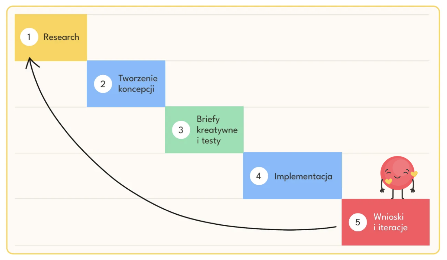 Zmiany w kampaniach Meta 2026 – strategia testów i iteracji w reklamach Meta Ads