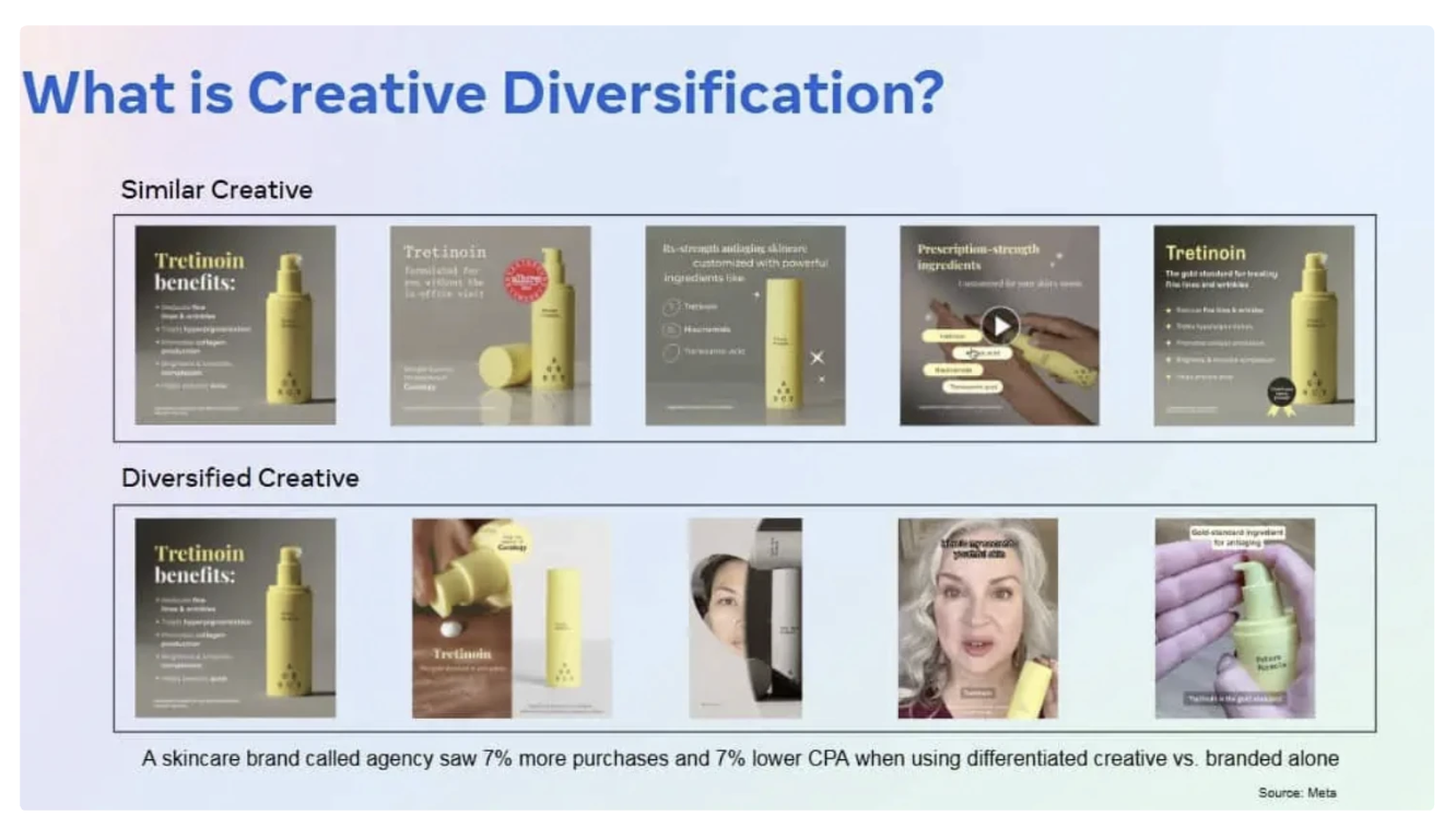 Infografika pokazująca creative diversification w Meta Ads i wpływ zróżnicowanych kreacji reklamowych na wyniki kampanii