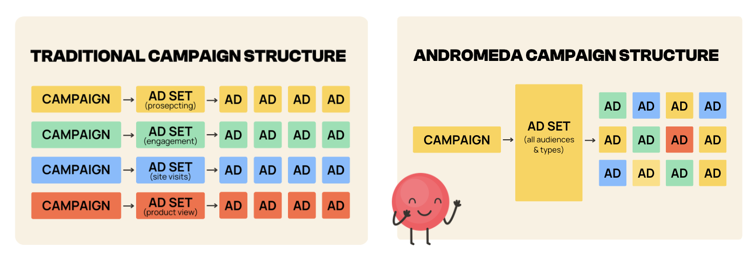 Grafika porównuje tradycyjną strukturę kampanii Meta Ads z podejściem opartym na systemie Andromeda. Po lewej stronie pokazano klasyczny model z wieloma osobnymi kampaniami, zestawami reklam i przypisanymi do nich reklamami. Po prawej stronie widoczna jest uproszczona struktura, w której jedna kampania i jeden szerszy zestaw reklam obejmują różne grupy odbiorców oraz typy kreacji. Ilustracja pokazuje, że Andromeda premiuje szersze i mniej rozdrobnione struktury kampanii.