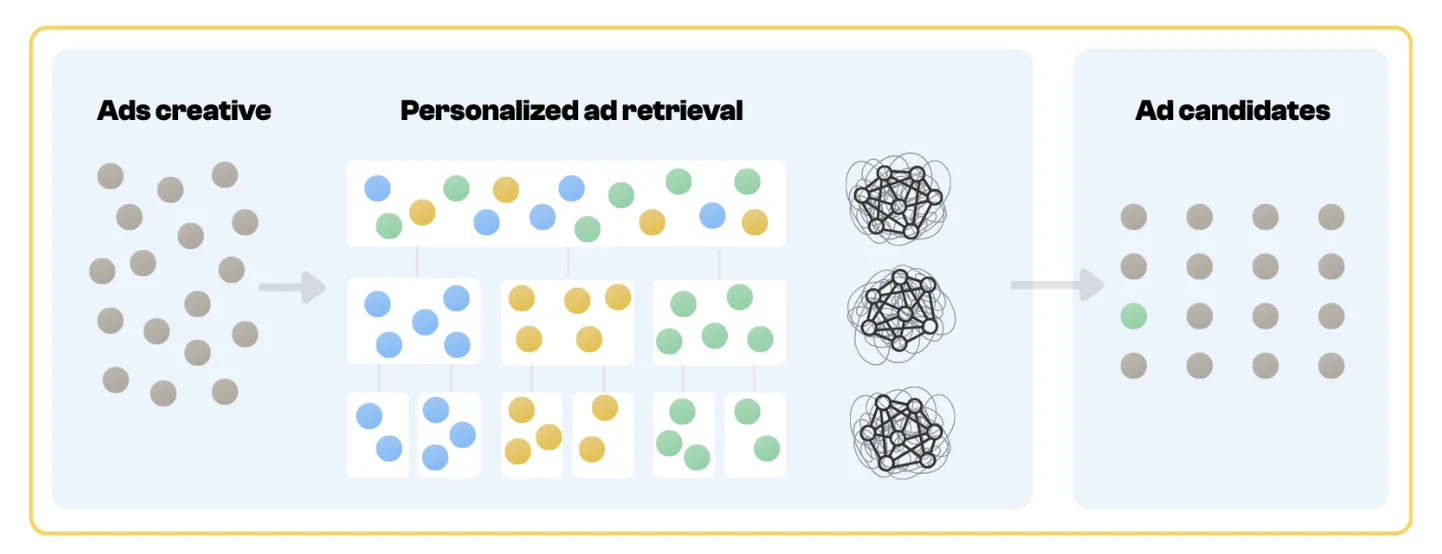 Graphic illustrating how Andromeda affects Meta Ads campaign structure. On the left, a set of ad creatives goes through a personalised selection stage; on the right, the ads chosen and matched to the audience. The diagram highlights the role of personalisation, signal analysis, and automated ad selection in the new Meta Ads approach.