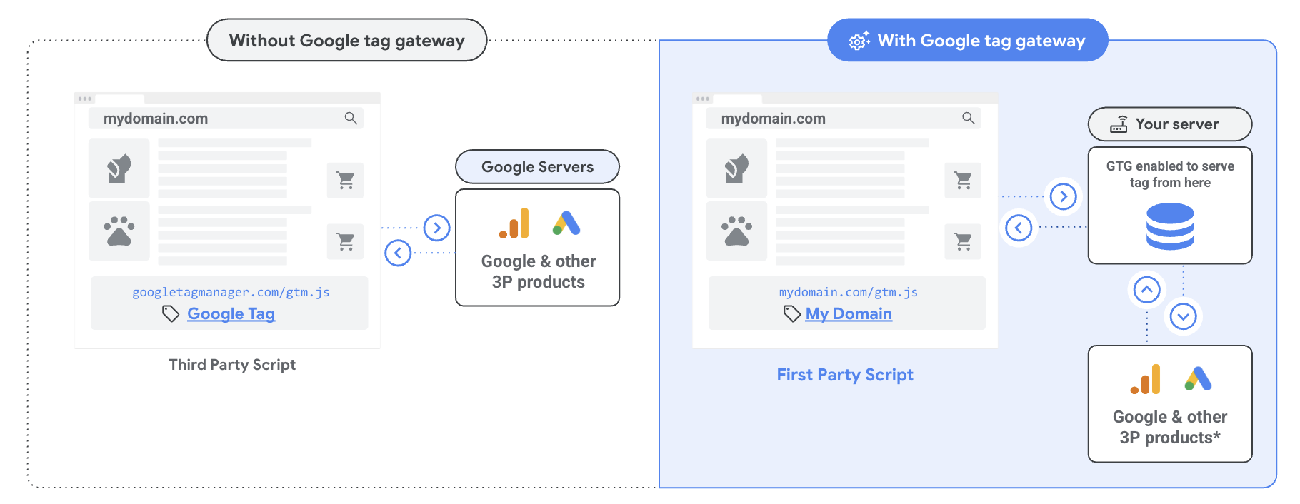 Schemat działania Google Tag Gateway – porównanie standardowego ładowania skryptów z domen Google (third party script) z ładowaniem przez własną domenę sklepu (first party script).