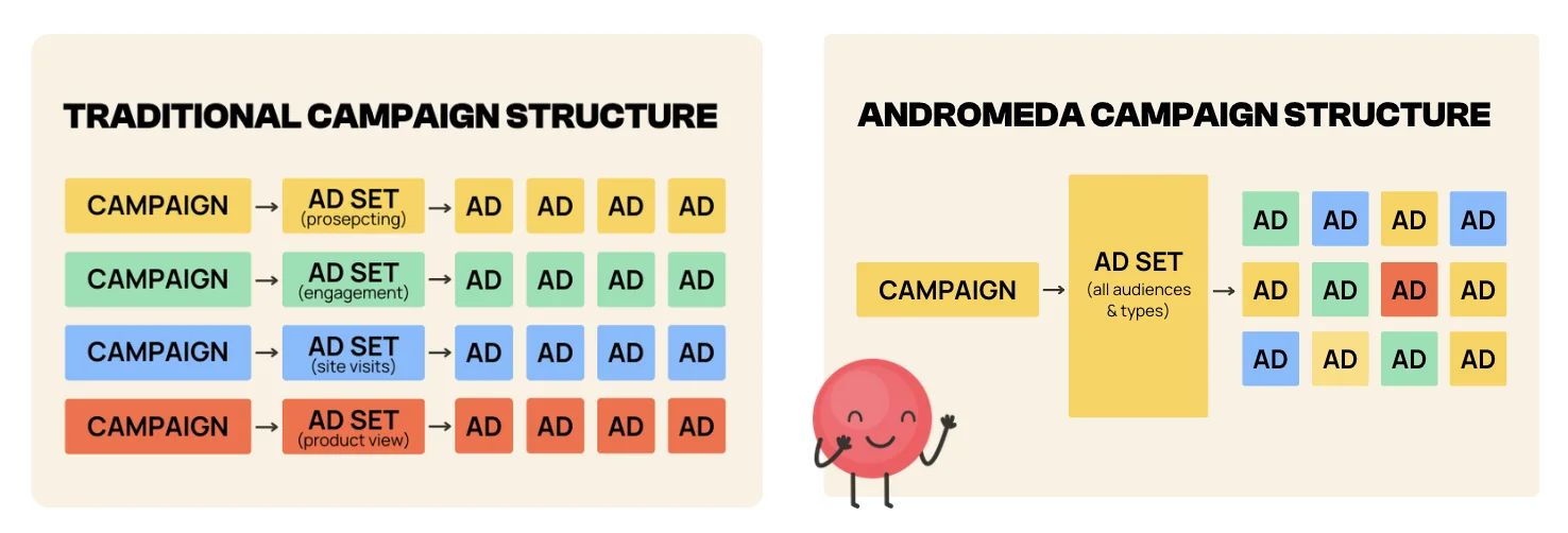 Graphic comparing the traditional Meta Ads campaign structure with the Andromeda-driven approach. On the left, the classic model with many separate campaigns, ad sets, and ads. On the right, a simplified structure where one campaign and one broader ad set cover different audience groups and creative types. The illustration shows that Andromeda rewards broader, less fragmented campaign structures.