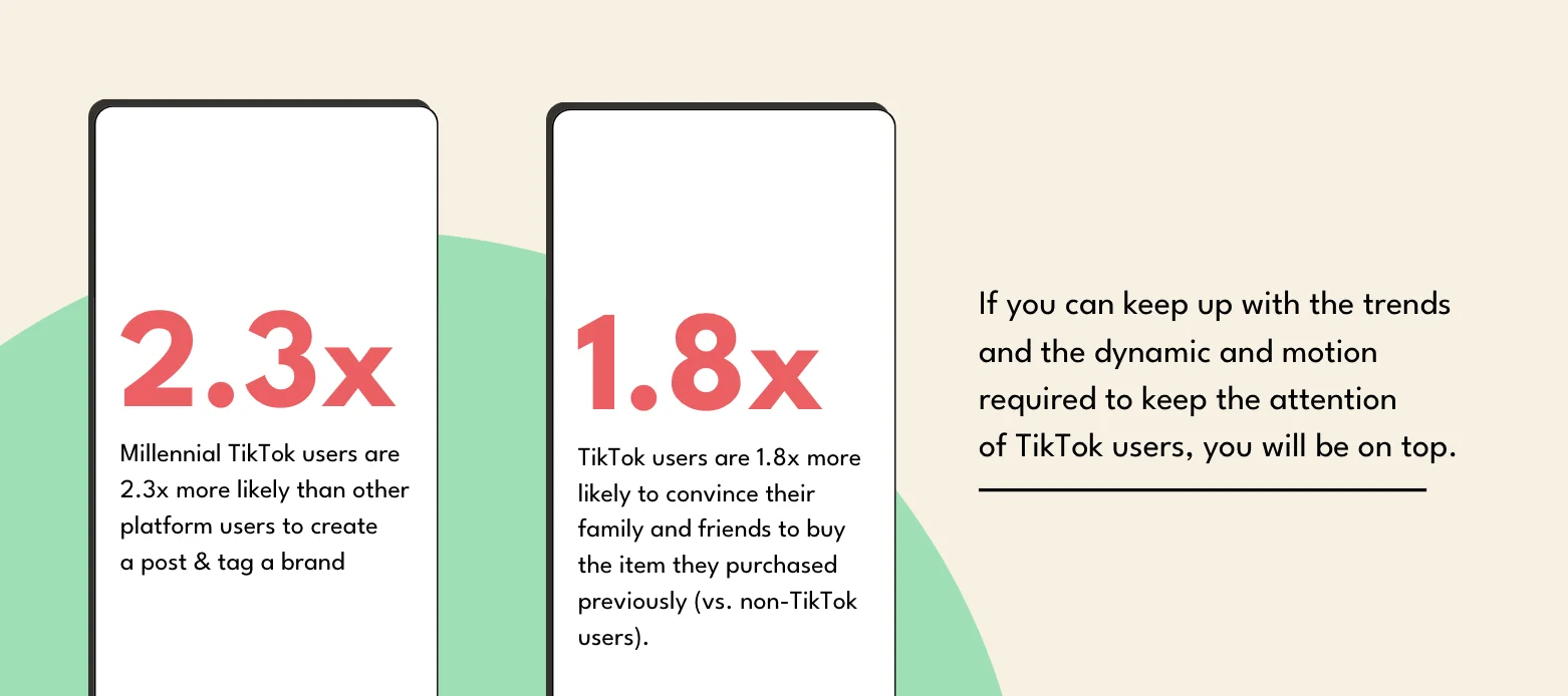 Statystyki TikToka: millenialsi 2,3x częściej tworzą post i oznaczają markę, a użytkownicy 1,8x częściej polecają zakupy rodzinie i znajomym.