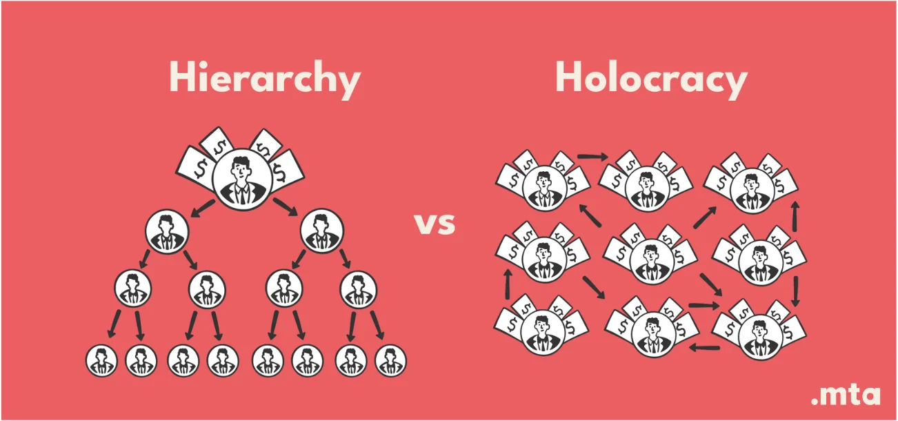 Infografika porównująca hierarchię i holakrację – w hierarchii pieniądze spływają do góry piramidy, w holakracji każda osoba ma równy udział w przychodach