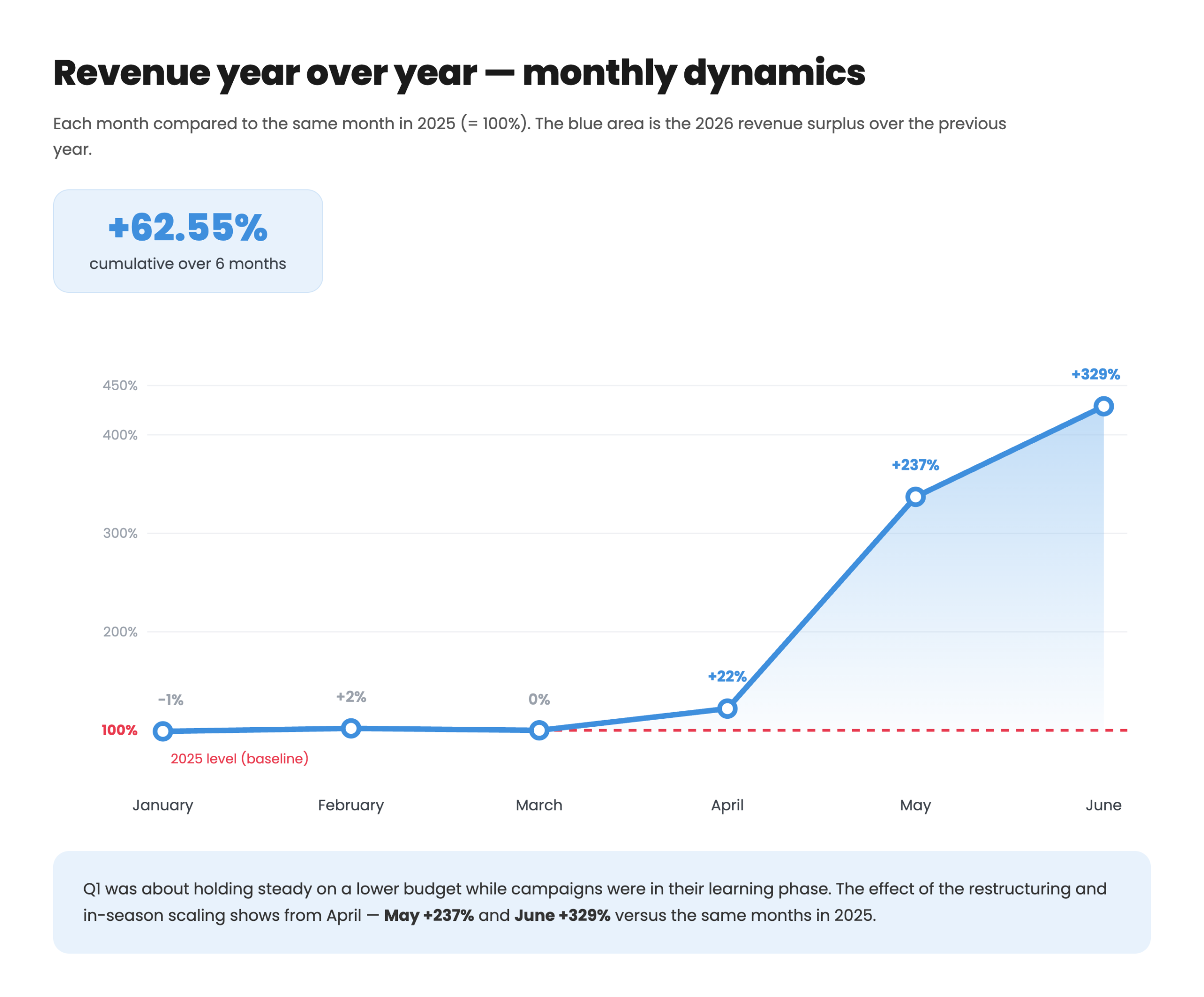 Marpur year-on-year revenue chart - monthly dynamics 2026 vs 2025: January -1%, February +2%, March 0%, April +22%, May +237%, June +329%, cumulative +62.55% over six months