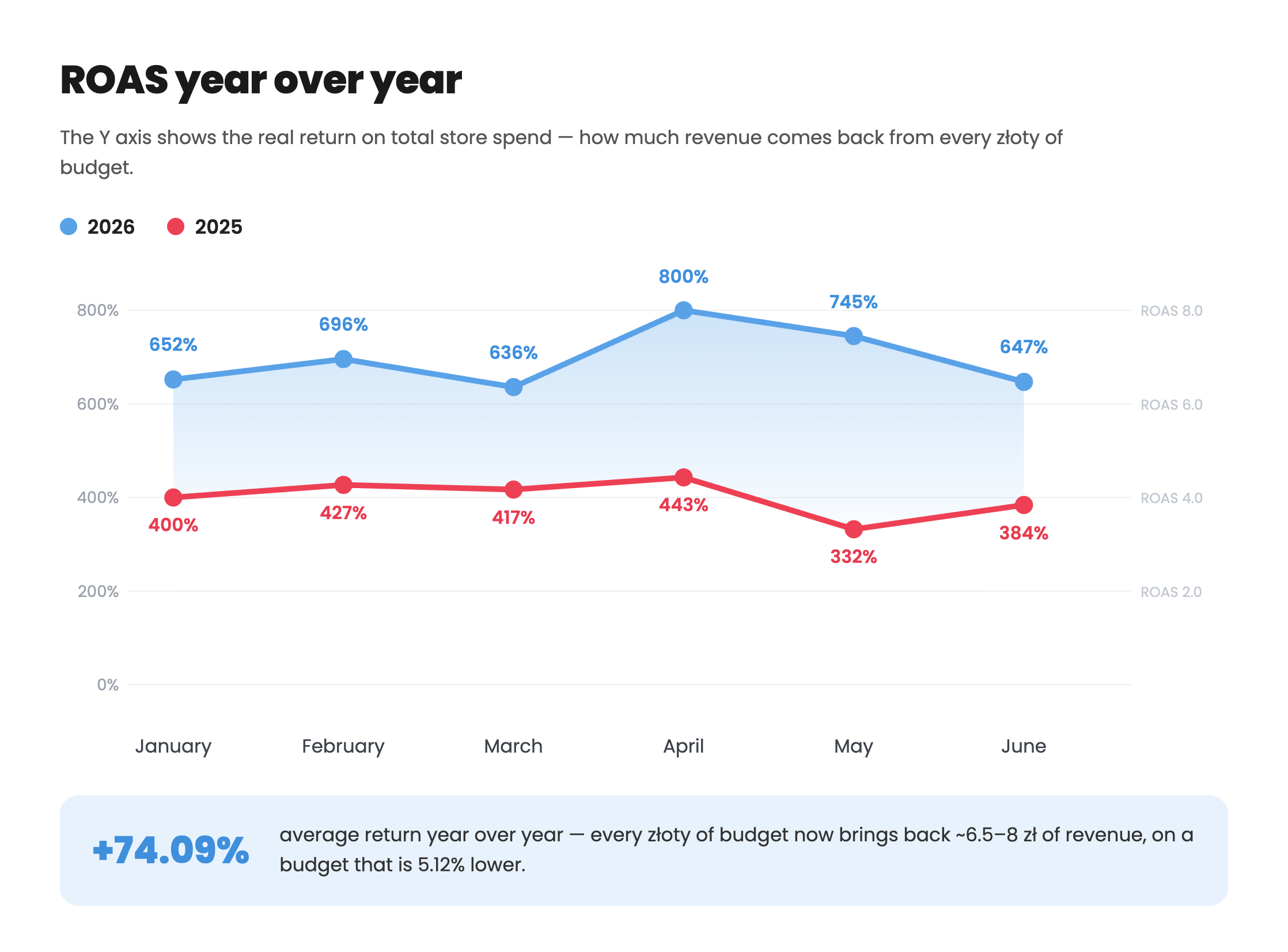 Marpur year-on-year ROAS chart: 2026 from 652% in January through 800% in April to 647% in June, 2025 in the 332-443% range, average increase +74.09%