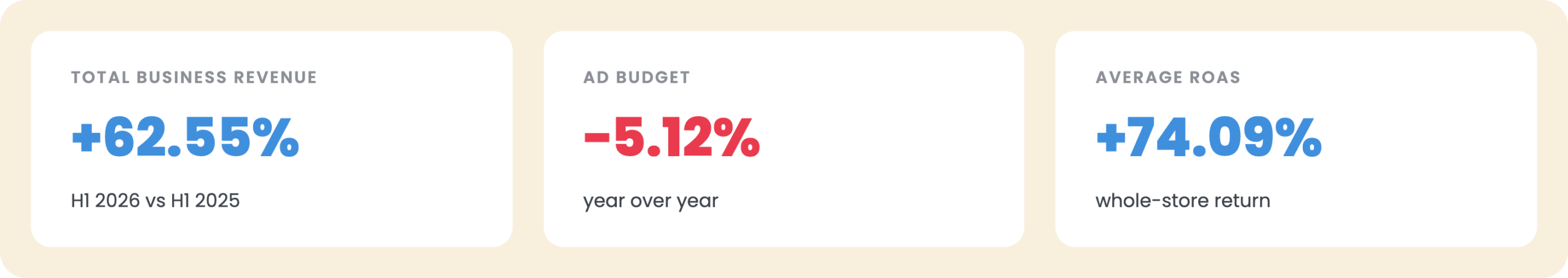Marpur campaign results - advertising budget -5.12% year on year, revenue across the entire business +62.55% H1 2026 vs H1 2025, average ROAS +74.09% return across the whole store